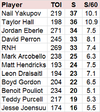 Yakupov ranks first among Oilers forwards in shots on goal and second behind Taylor Hall in shots per 60 (all situations).