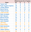 Oilers boxcars thru 27 GP