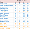 Oilers projections thru 27 GP