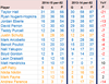 Oilers YoY thru 27 GP