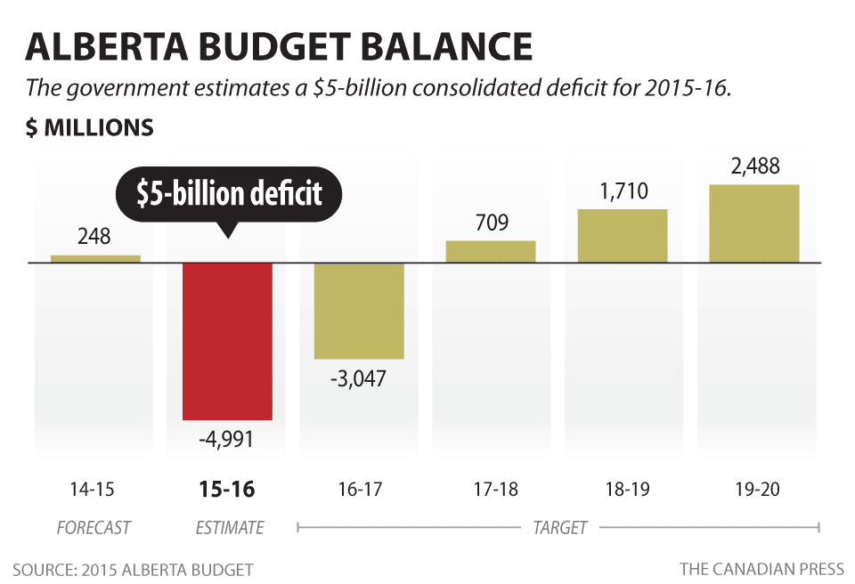 ALBERTA BUDGET BALANCE