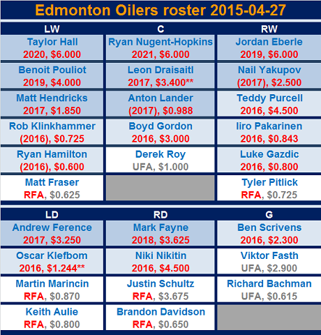 Oilers roster 2015 04 27