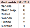 Gold medals 25 years