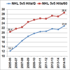 hit rates NHL 2005-15