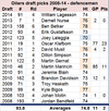 Oilers D drafts 2008-14