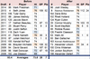Oilers D drafts before-after 2008-14