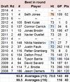 Oilers D drafts best in round 2008-14