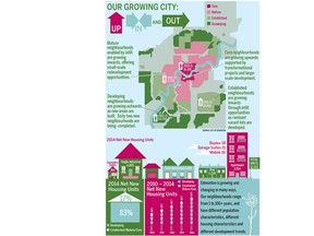 The 10 Edmonton communities that had the largest population increase in 2010-14 added 41,795 people, according to the 2015 growth monitoring report. All are in suburban areas, nine in the south. By contrast, seven communities in central and suburban areas lost a total of 1,604 residents.