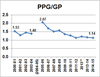 PPG G