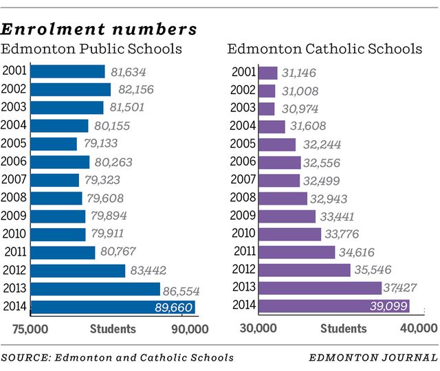 School enrolment numbers.