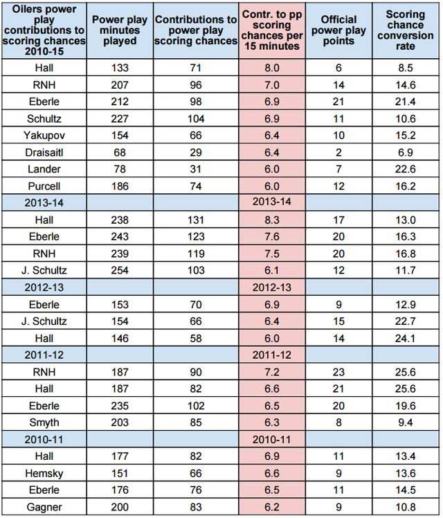 2010-15 Oilers power play contributions to chances