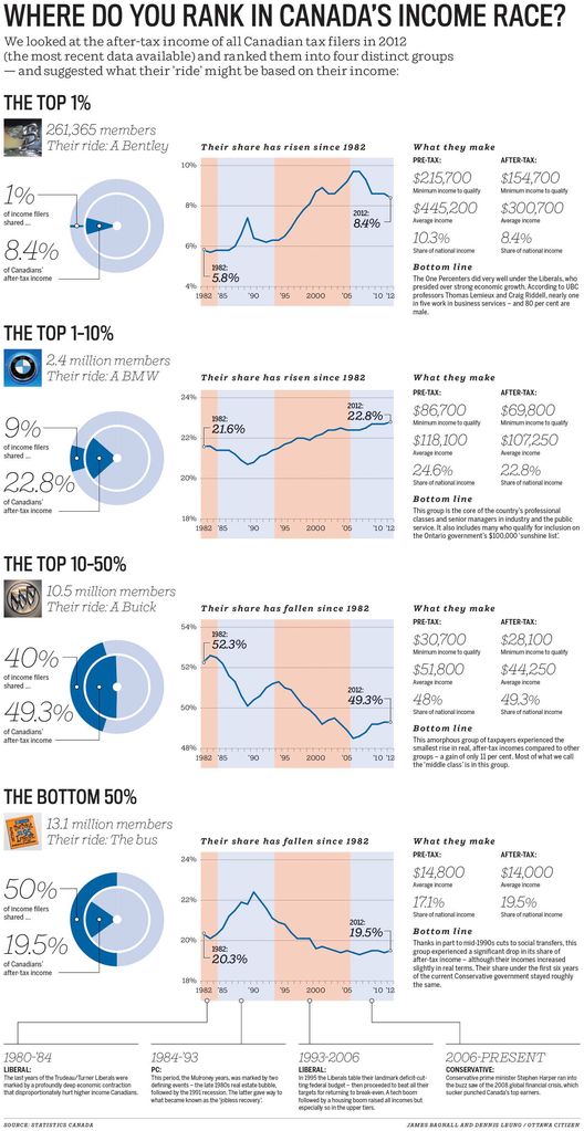 After-tax income graphic