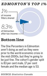 Edmonton's 1%. A pie chart that shows the amount of Edmonton after tax income and a brief description of how well the One Percenters have been doing in Edmonton. Credit: Jessica Brisson / Edmonton Journal. To run with income inequality piece by Dan Barnes in the Insight section on Saturday, Oct. 3, 2014. (sized for a 100px width)