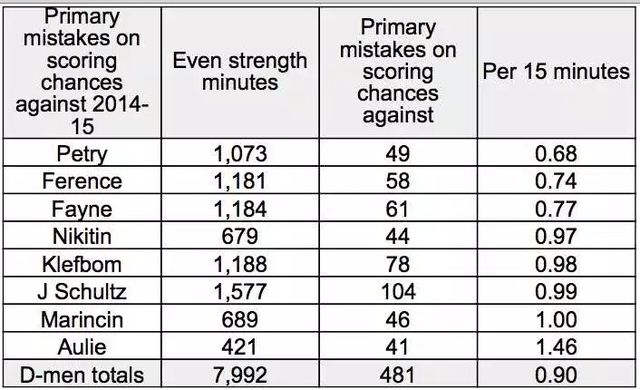 Oilers.d-men.2014-15.major.mistakes.scoringchances.against