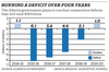 The Alberta government plans to run a four-year deficit.