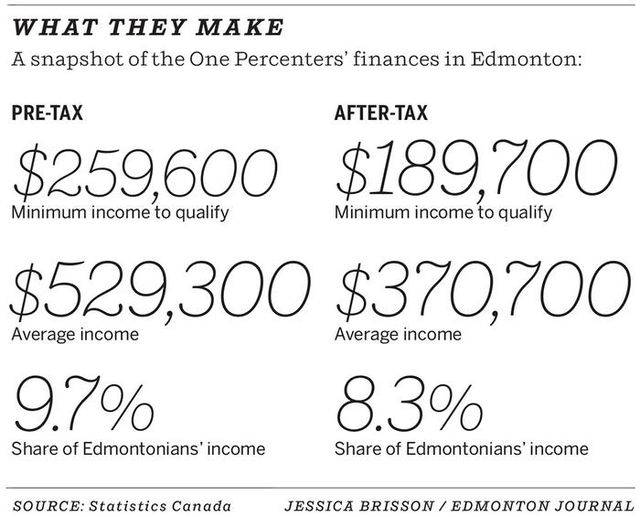 What they make - A snapshot of the One Percenters' finances in Edmonton. Pre-tax After Tax. Credit: Jessica Brisson / Edmonton Journal. To run with income inequality piece by Dan Barnes in the Insight section on Saturday, Oct. 3, 2014. (sized for a 100px width)