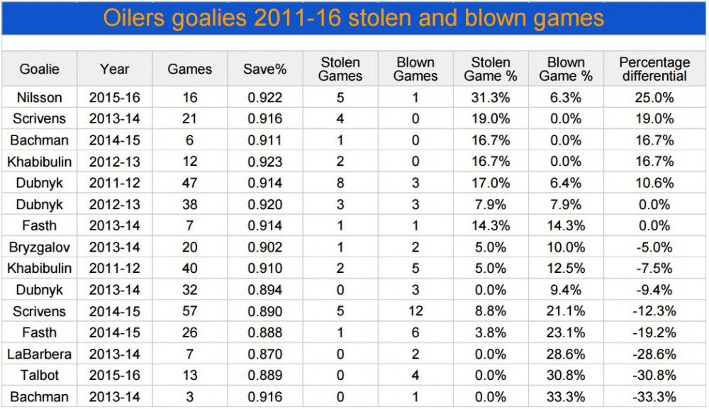oilers.goalies.stolen.blown.2010-16