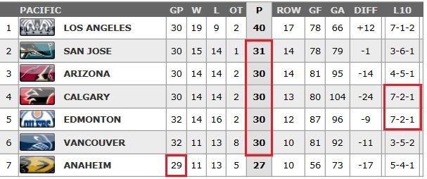 Pacific standings 12-17