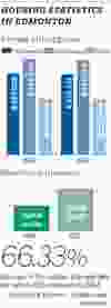 Housing statistics in Edmonton.