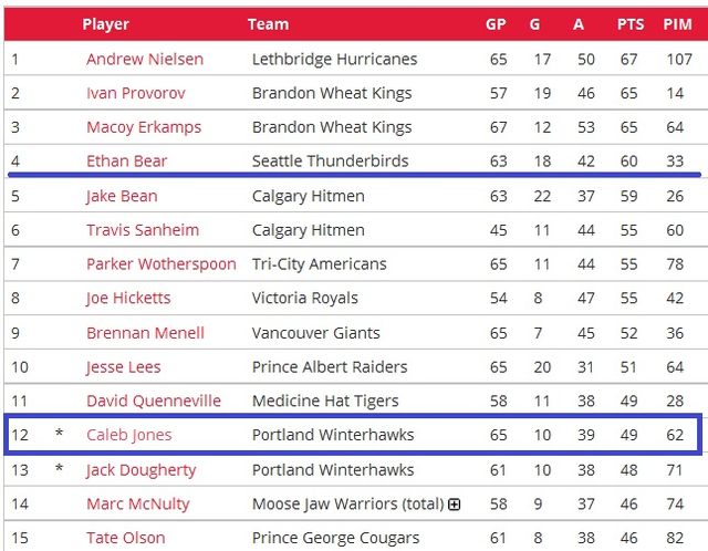 defence scoring leaders