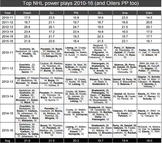 2010-16.Oilers.pp