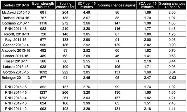 centres.scoringchances.totals.201016