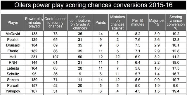 oilers.2015-16.pp.scoringchances.