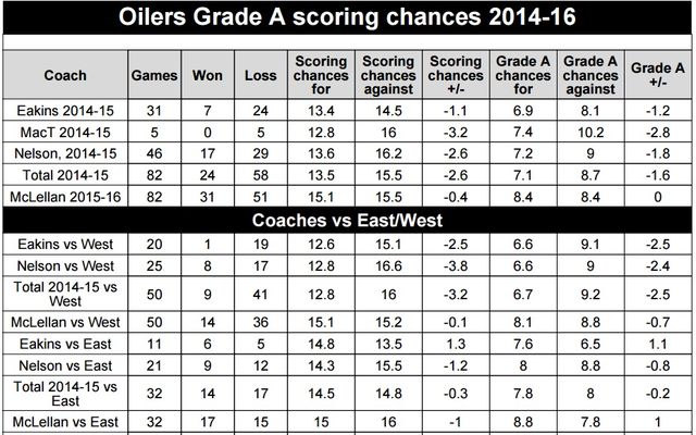 Oilers.coaches.2014-16.GradeA