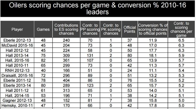 Oilers.scoringchances%.2010-16