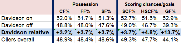 Davidson vs Oilers