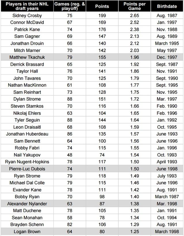 junior.prospects.2005-15.forwards