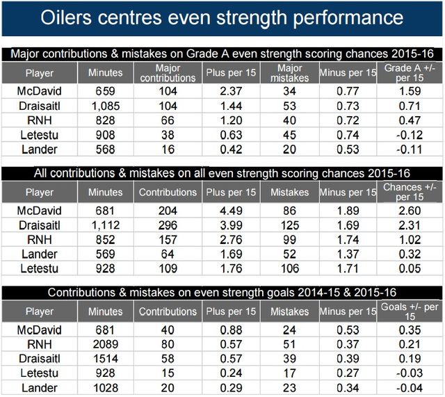 Oilers.centres.2015-16.performance.82g