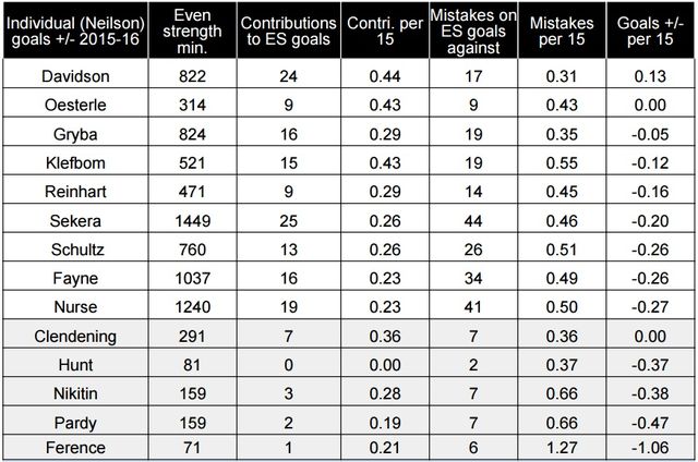 oilers.dmen.2015-16.goals.82g