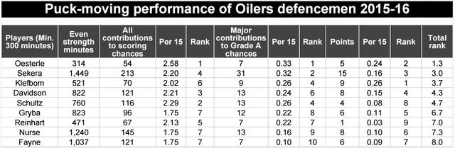 oilers.puckmoving.dmen