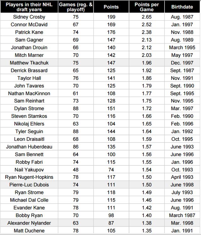 top.prospects.2005-16