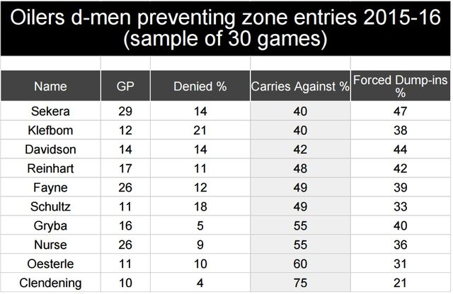 201516.oilers.preventing.zone.entries