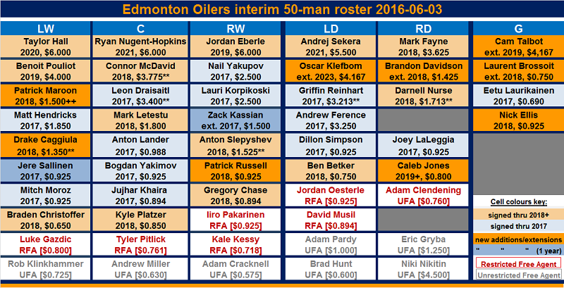 Oilers roster 2016 06 03