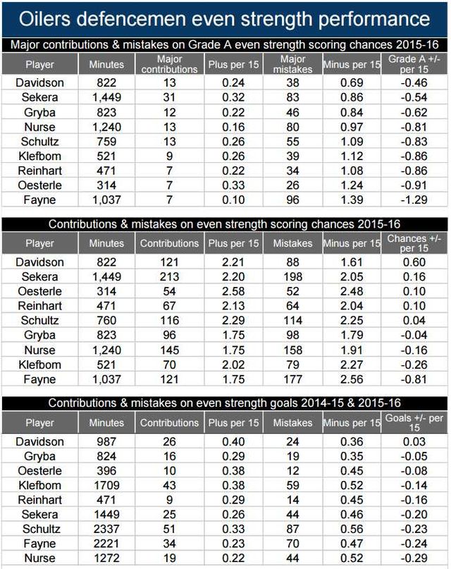 oilers-defence-2015-16-performance-82g (1)