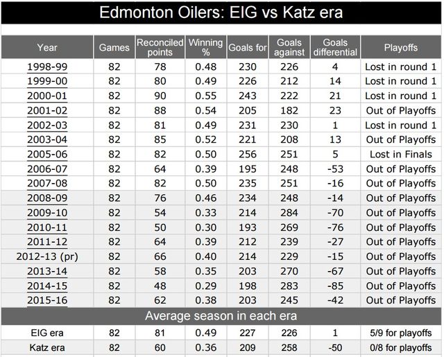 OIlers.katz.eig