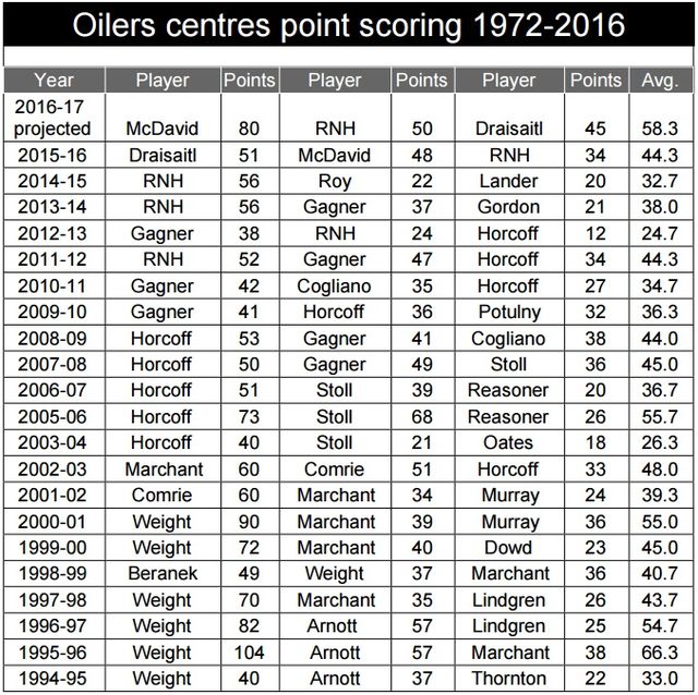 oilers-centres
