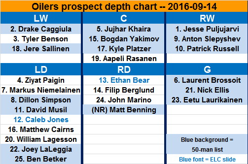 Cult of Hockey: Prospect series wrap -- Top Oilers hopefuls Puljujarvi,  Caggiula, Benson all named to Penticton roster