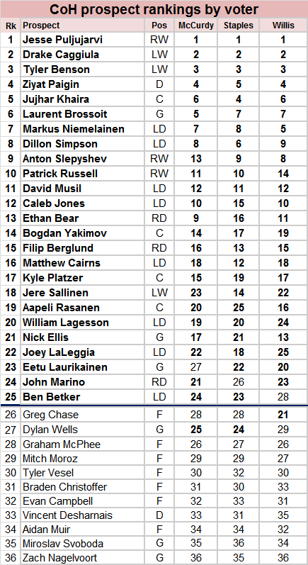 Cult of Hockey: Prospect series wrap -- Top Oilers hopefuls Puljujarvi,  Caggiula, Benson all named to Penticton roster