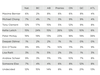 Conservative leadership race poll, by region and gender. Mainstreet/Postmedia