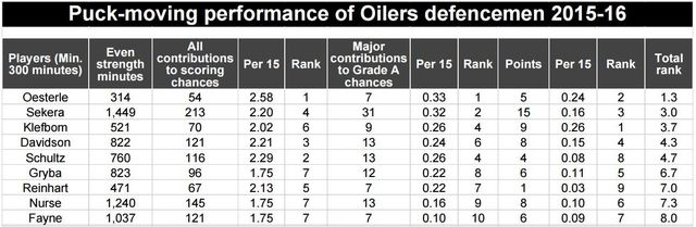 oilers-puckmoving-dmen