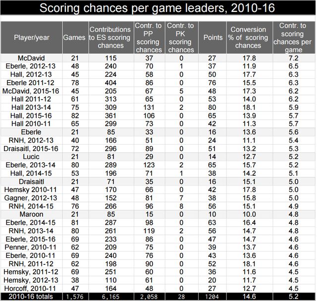 2010-16-scoringchancespergame