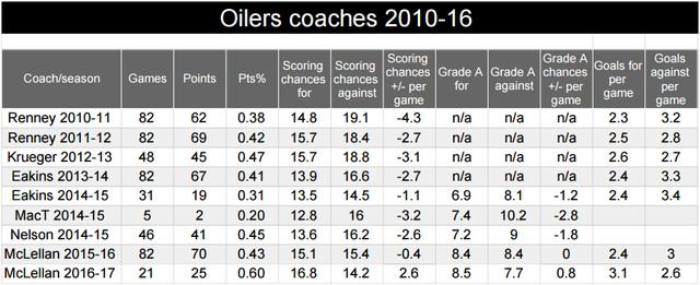 oilers-coaches
