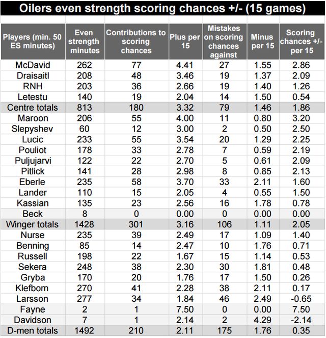 oilers-nn-15g