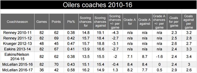 oilers-coaches-2010-16