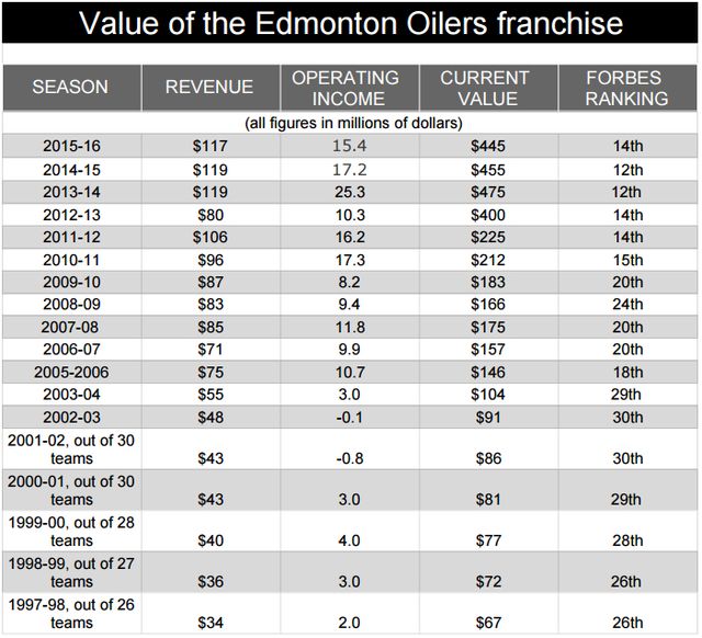 oilers-franchise-value