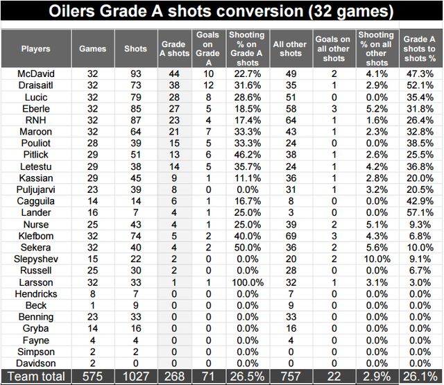 oilers-scoring-chance-shots-32g